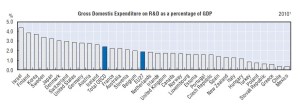 Source: OECD