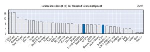 Source: OECD