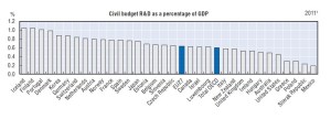 Source: OECD