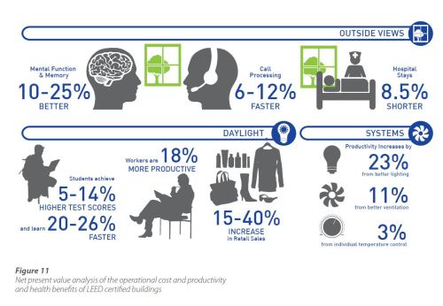 benefits of LEED certified buildings